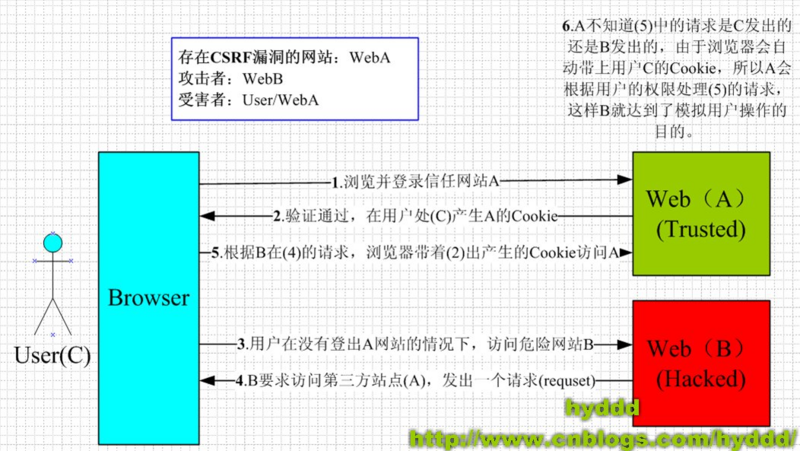 CSRF/XSRF